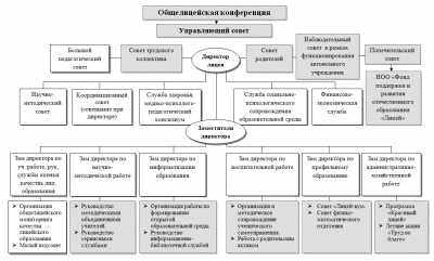 Структура государственно-общественного управления МАОУ г. Рязани &laquo;Лицей &#8470;&nbsp;4&raquo;