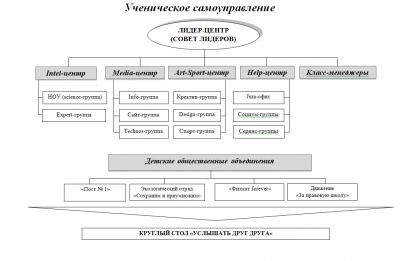 Ученическое самоуправление